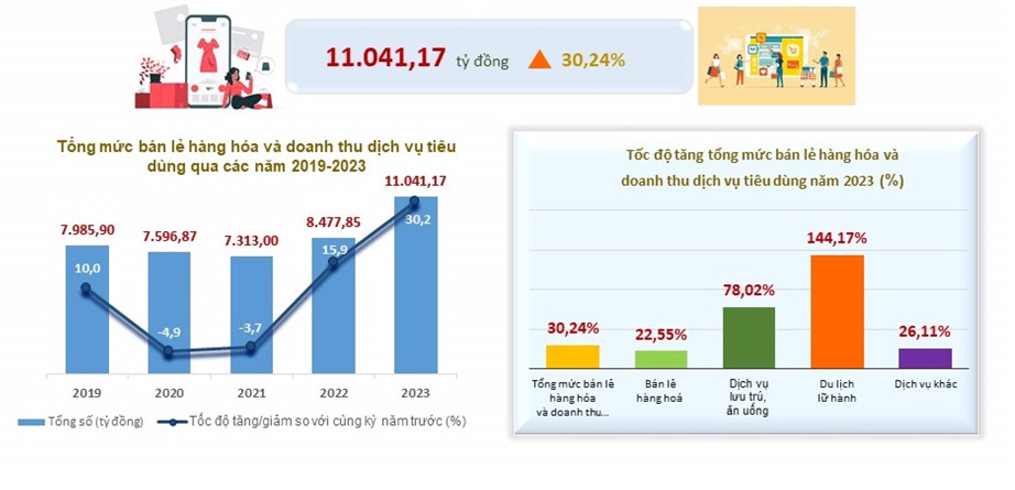 Cao Bằng: Tổng mức bán lẻ hàng hóa và doanh thu dịch vụ tiêu dùng năm 2023 tăng 30,24% so với năm 2022