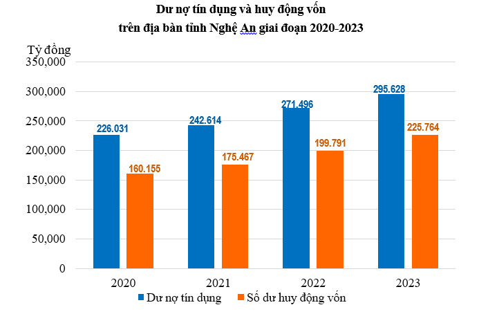 Đôi nét về tình hình tín dụng, ngân hàng tỉnh Nghệ An năm 2023