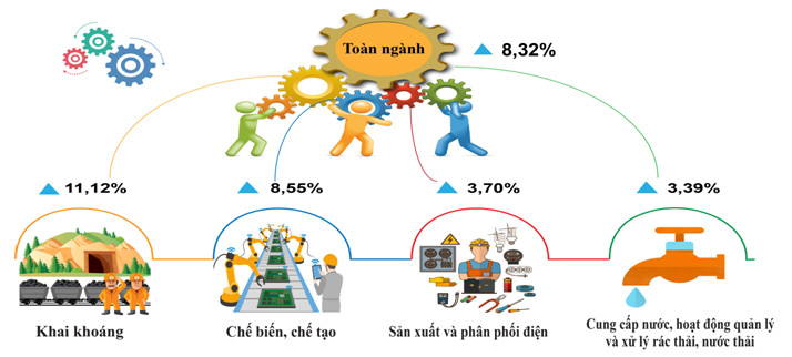 Kinh tế - xã hội Bình Phước phục hồi rõ nét trong 9 tháng năm 2023