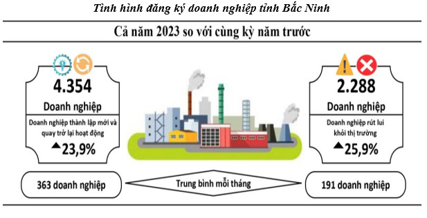 Tình hình hoạt động và Dự báo xu hướng SXKD của doanh nghiệp tỉnh Bắc Ninh