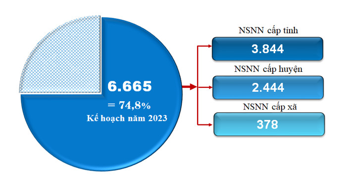 Quảng Nam: Vốn đầu tư thực hiện nguồn vốn NSNN do địa phương quản lý 11 tháng 2023 ước tăng 19,5% so cùng kỳ năm trước