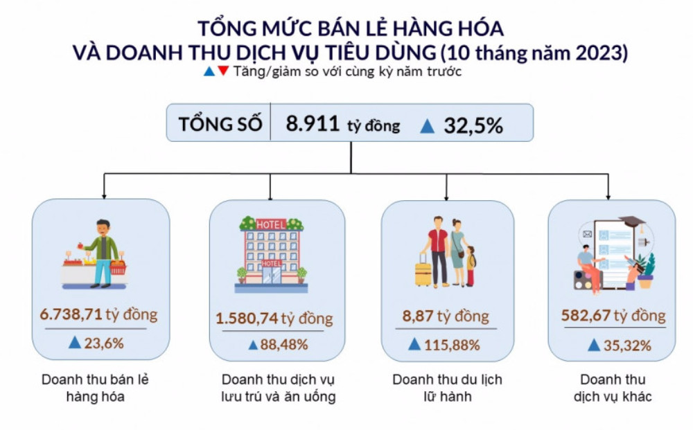 Cao Bằng: Hoạt động thương mại dịch vụ diễn ra sôi nổi