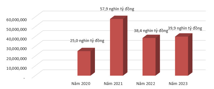 Gia Lai:  Vốn đầu tư thực hiện toàn xã hội năm 2023 ước đạt 39,9 nghìn tỷ đồng