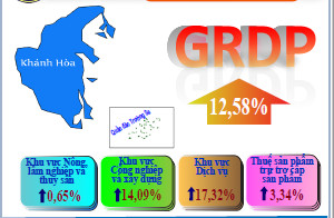 Khánh Hòa: Tổng sản phẩm trên địa bàn tỉnh 6 tháng đầu năm 2022 tăng 12,58% so cùng kỳ năm trước