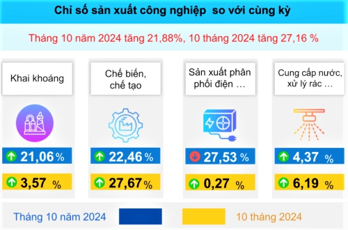  Những điểm sáng trong bức tranh kinh tế - xã hội tỉnh Bắc Giang  tháng Mười và 10 tháng năm 2024 