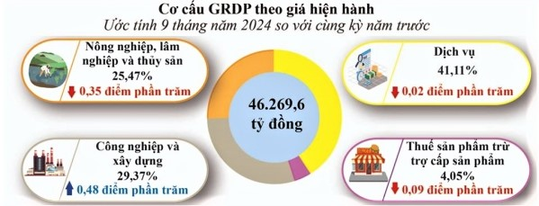 9 tháng năm 2024, hoạt động kinh tế tỉnh Phú Yên ổn định và tăng trưởng