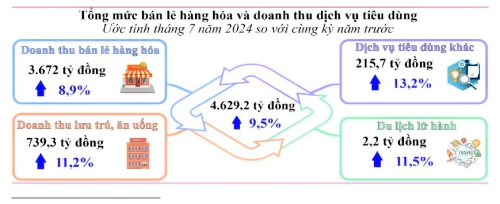 Phú Yên - 7 tháng đầu năm 2024, tổng mức bán lẻ hàng hóa và doanh thu dịch vụ tiêu dùng tăng 11% so với cùng kỳ năm trước