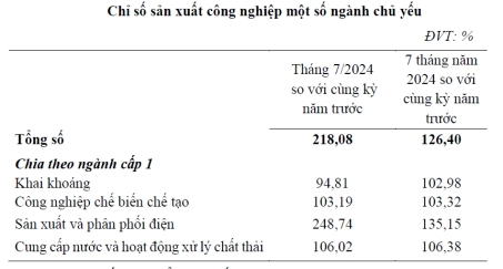 Sơn La chỉ số sản xuất toàn ngành công nghiệp tháng 7/2024 tăng 118,08% so với cùng kỳ năm trước