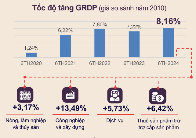 Phú Thọ: Tăng trưởng kinh tế 6 tháng đầu năm 2024 cao nhất từ đầu nhiệm kỳ tới nay