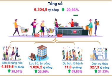 Hà Giang - hoạt động kinh doanh thương mại đạt được mức tăng trưởng khá