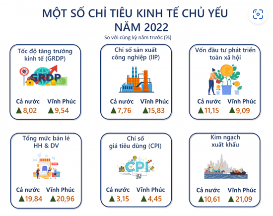 Nhiều điểm sáng trong bức tranh kinh tế - xã hội tỉnh Vĩnh Phúc năm 2022