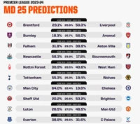 Dự đoán vòng 25 Premier League với máy tính AI: Gây cấn hai đầu bảng xếp hạng 