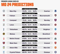 Máy tính AI dự đoán vòng 24 Premier League: Vẫn cuộc đua tam mã, Man United và Chelsea dễ mất điểm