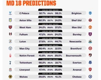 Cùng máy tính AI dự đoán vòng 18 Premier League: Arsenal khó giữ đỉnh, Man United sẽ lại hòa, Chelsea có niềm vui đúng ngày Giáng sinh