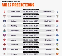 Dự đoán các trận đấu vòng 17 Premier League với công nghệ AI: Aston Villa dừng chân, Chelsea và Tottenham sẽ thắng, Man United thua ở Anfield?