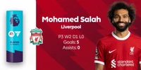 Mo Salah giành giải Cầu thủ xuất sắc nhất Premier League tháng 10