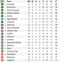 Kết quả, bảng xếp hạng La Liga và Serie A (rạng sáng 28-10)