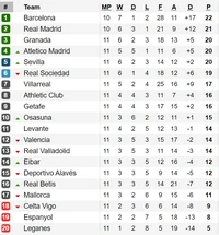 Vòng 12 - La Liga 2019-2020: Barcelona làm khách trên sân của Levante