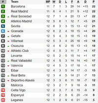 Bảng xếp hạng vòng vòng 12-La Liga: Real Sociedad ngang điểm với Barcelona và Real Madrid