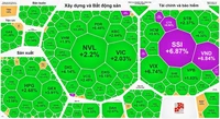 VN-Index lấy lại hết những gì đã mất trong phiên trước