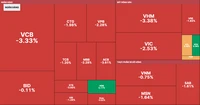 VN-Index giảm gần 15 điểm