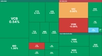 Nhóm cổ phiếu bất động sản hồi phục, VN-Index tăng gần 10 điểm