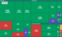 Tăng phiên thứ 5 liên tiếp, VN-Index tiến sát 1.050 điểm