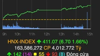 VN-Index tiếp tục phá đỉnh, lên 1.438,01 điểm