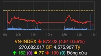 VN-Index giảm gần 7 điểm