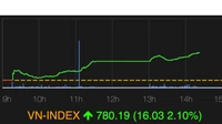 VN-Index lập đỉnh mới 