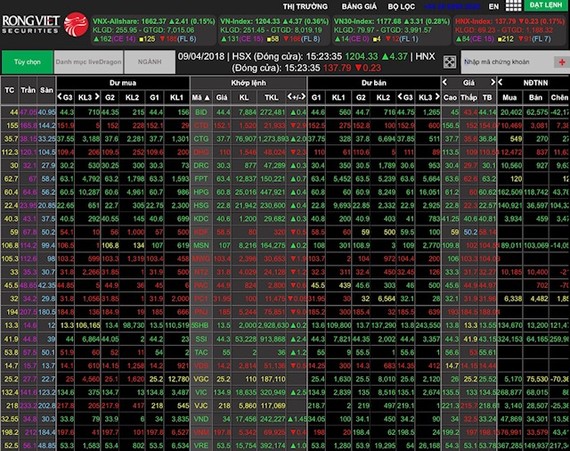 VN-Index giảm gần 30 điểm