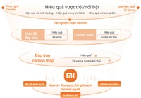 Xiaomi công bố chiến lược phát triển bền vững dựa trên nền tảng công nghệ cốt lõi