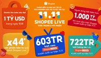 Shopee lập kỷ lục mới, cán mốc doanh thu toàn cầu 1 tỷ USD trong ngày 11-11