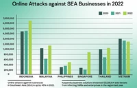 Tấn công mạng vào doanh nghiệp Đông Nam Á tăng 45%