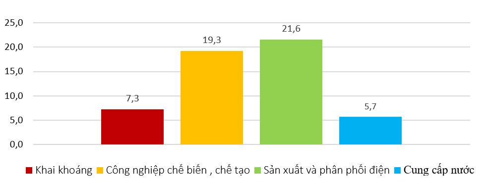 Kết quả ngành công nghiệp chế biến chế tạo tháng đầu năm 2024 và kỳ vọng tăng trưởng cả năm 2024