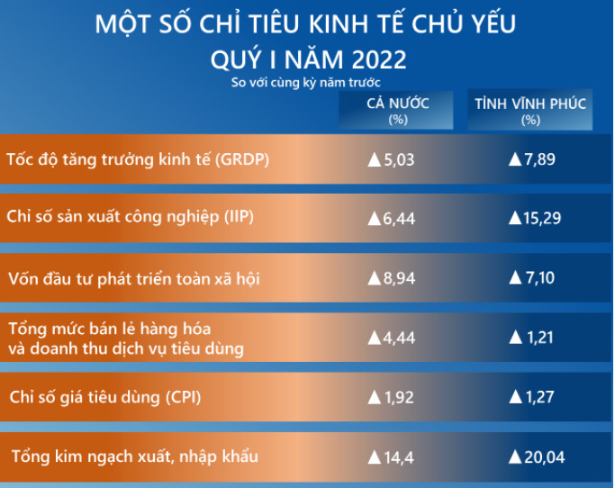 Vĩnh Phúc: Tổng sản phẩm trên địa bàn tỉnh (GRDP) quý I ước tăng 7,89%