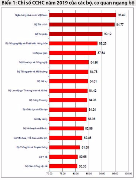 Kết quả chỉ số cải cách hành chính PAR INDEX 2019