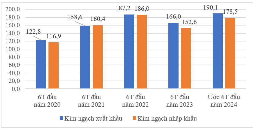 Kim ngạch xuất khẩu, nhập khẩu hàng hóa 6 tháng đầu năm 2024 đạt kết quả tích cực