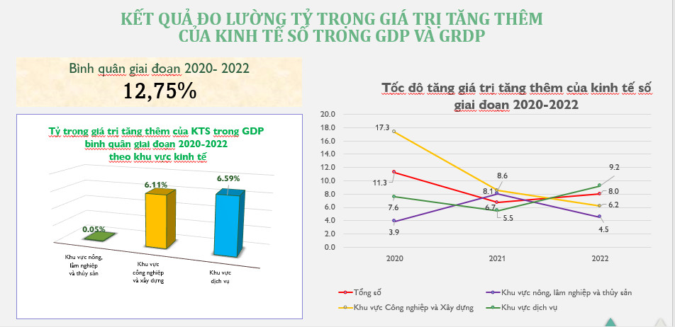 Kết quả tính toán thử nghiệm giá trị tăng thêm kinh tế số trong GDP, GRDP của Việt Nam