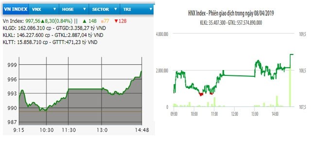  VN-Index tăng hơn tám điểm 