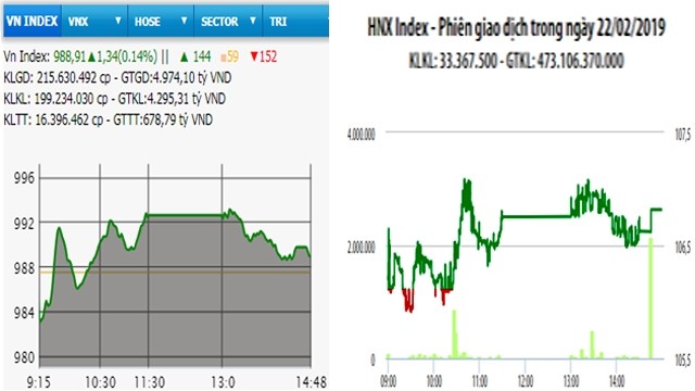  Giao dịch sôi động, VN-Index hướng mốc 990 điểm 