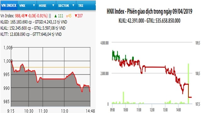  VN-Index mất mốc 990 điểm 