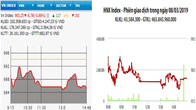  Bán mạnh, VN-Index giảm gần 9 điểm 