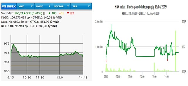  Thanh khoản yếu, VN-Index vẫn tăng gần bốn điểm 