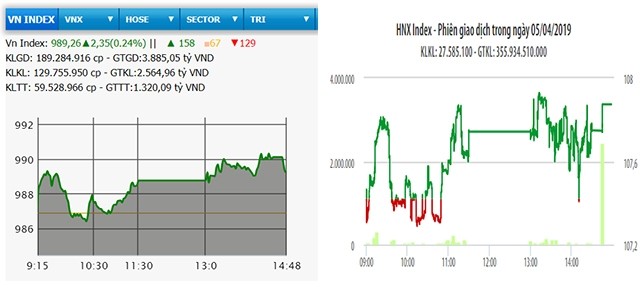  Hai sàn tiếp tục tăng 