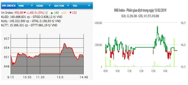  VN-Index giữ được mốc 950 điểm 