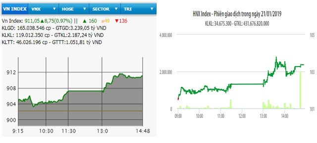  Cổ phiếu ngân hàng bứt phá, VN-Index vượt ngưỡng 910 điểm 