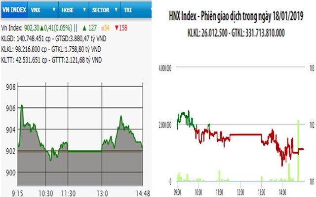  Nhóm Bluechips hồi phục, VN-Index tăng nhẹ phiên cuối tuần 