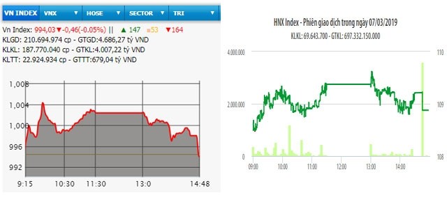  Đảo chiều cuối phiên, VN-Index giảm nhẹ 