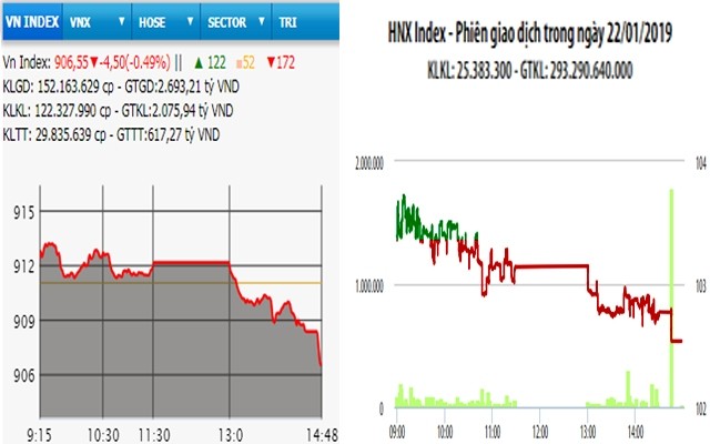  Nhiều mã lớn giảm sâu, VN-Index mất mốc 910 điểm 